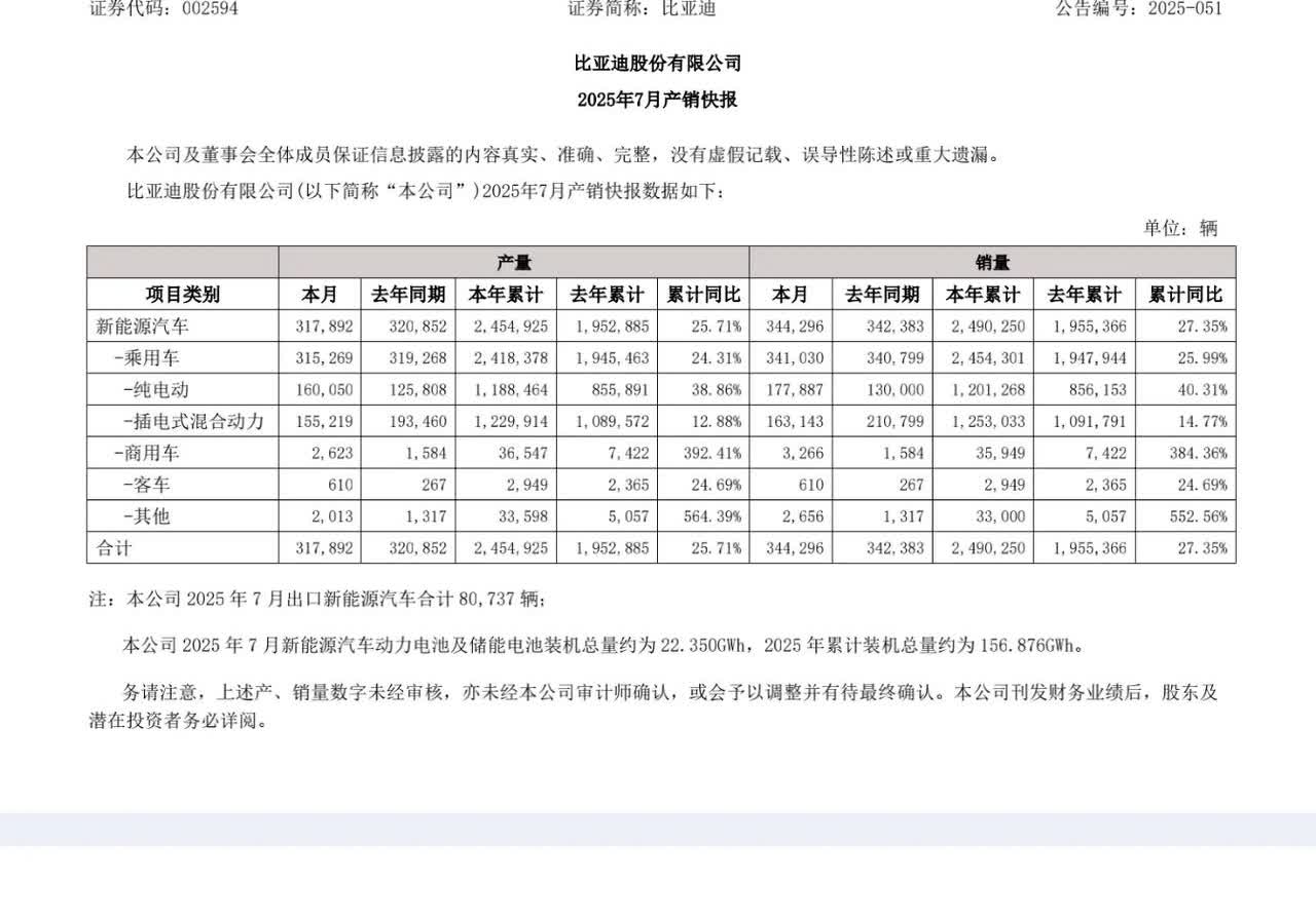 1，比亚迪7月国内上险量：26.5万辆；2，比亚迪7月生产量31.7万；