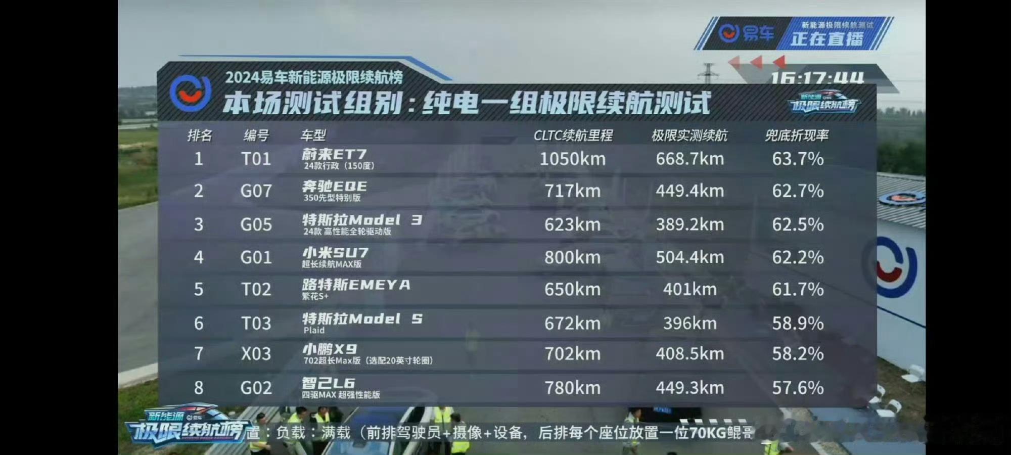 每隔一段就要来几个续航对比测试当我拿出2022款ET7，实测一块电池可以跑107