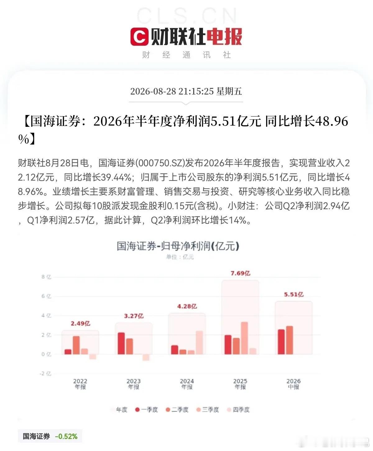 周末多家券商业绩超预期，板块情绪被点燃，市场期待“牛市旗手”发力。六家券商202