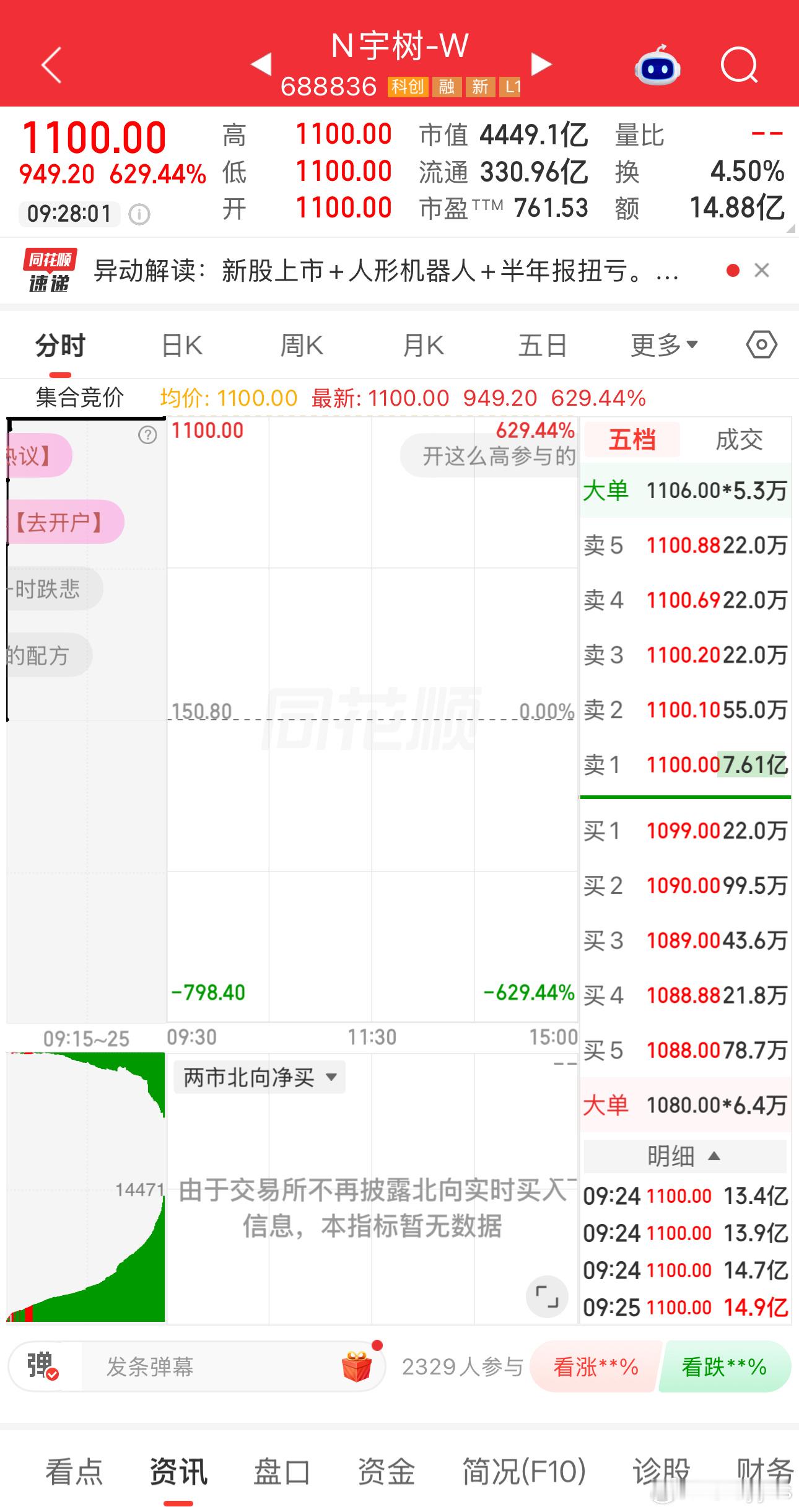 一步到位了，A股真牛，一点肉不给啊。宇树科技上市日