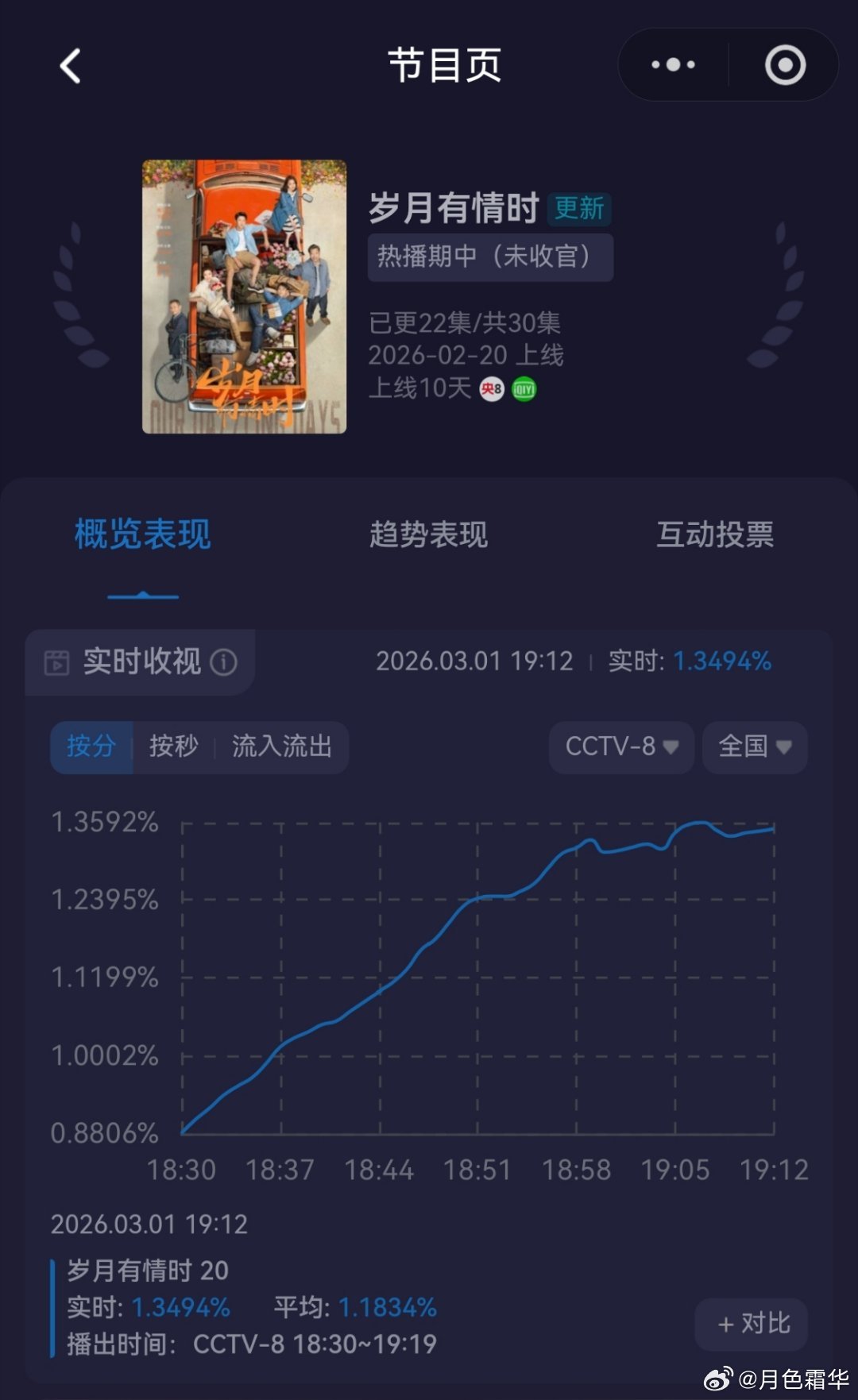 电视剧岁月有情时黄景瑜张小满峰值新高，你跟新闻联播抢过观众吗？我抢过。黄景瑜