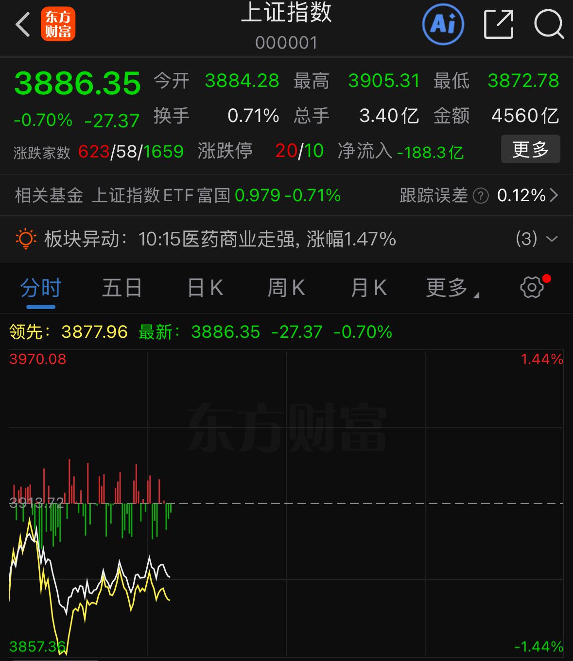 可以说是虽跌犹荣，大盘能走成这样已经相当不错了，毕竟当前全球大环境不佳，不能只拿