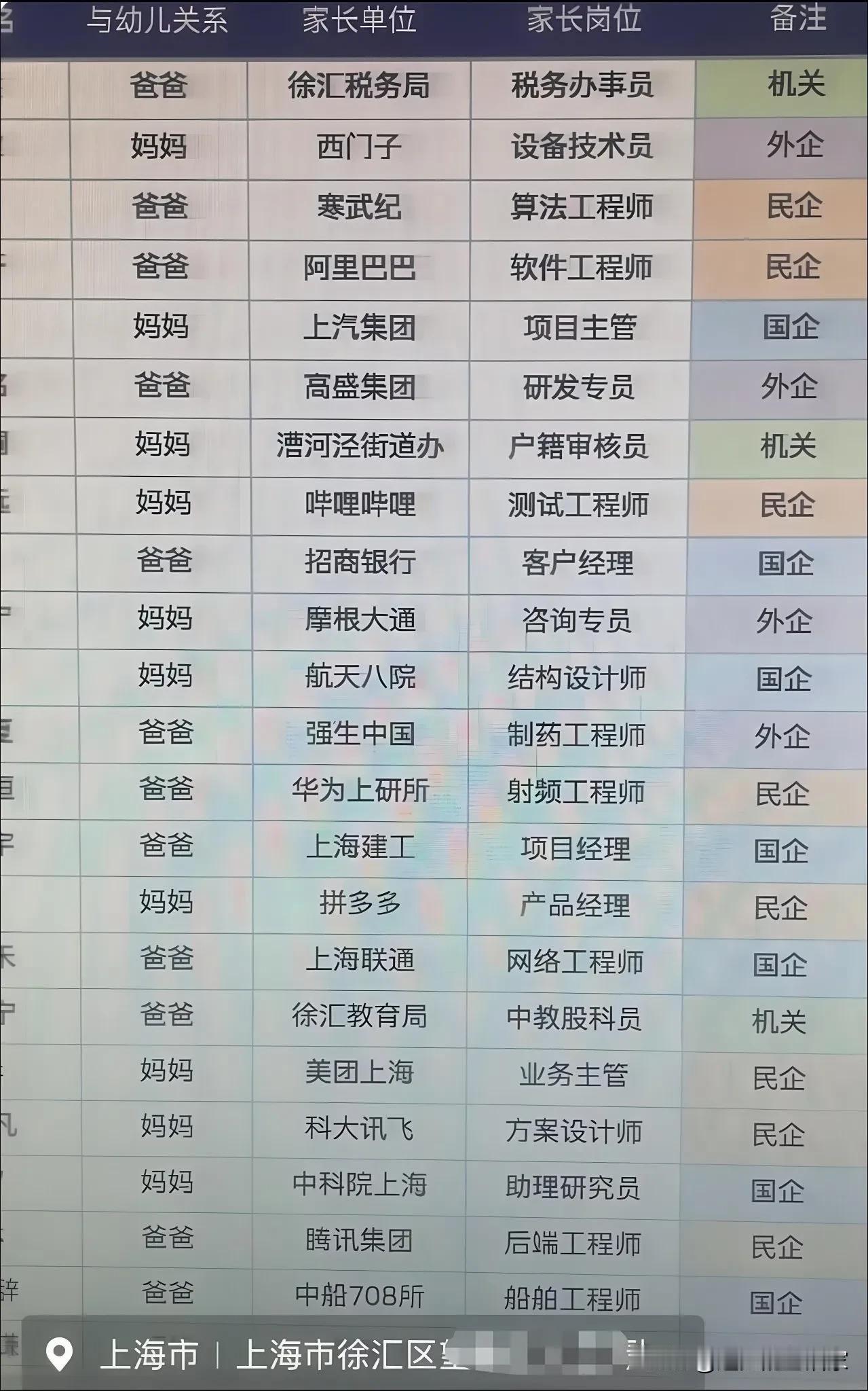 一张幼儿园家长登记表刷屏，看完才懂圈层现实有多扎心！📸上海徐汇某幼儿园家