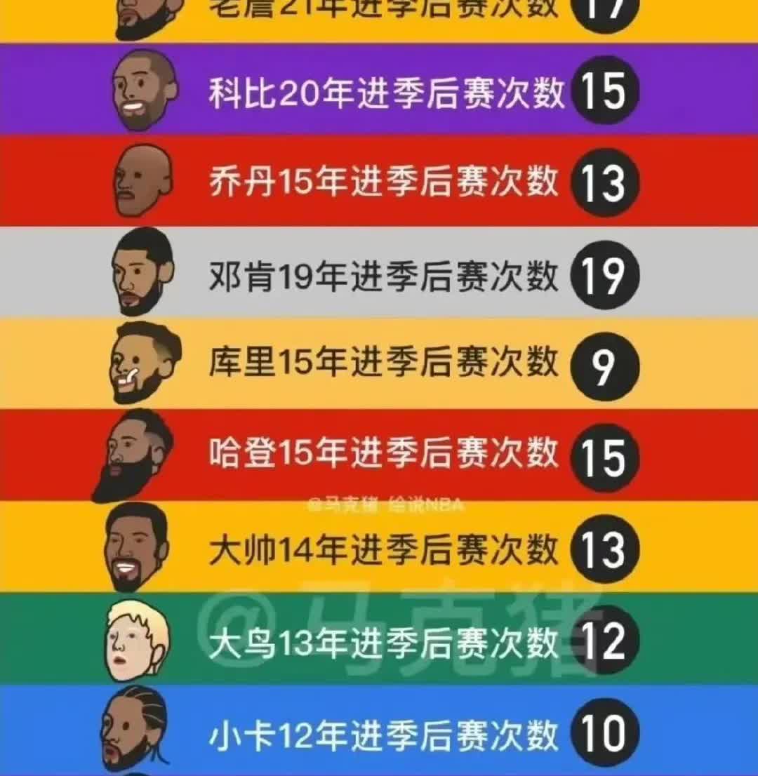 进季后赛次数，詹姆斯又排在第一！老詹职业生涯221年，17次进季后赛。