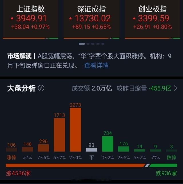 沪指全天高开高走，微盘股指数涨超3%。收盘沪指涨0.97%，深证成指涨0.65%
