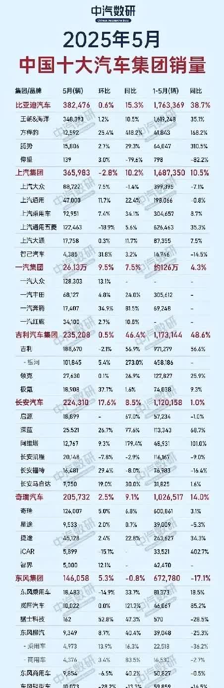 国货之光！5月份我国十大汽车集团排名出炉，比亚迪无可争议夺得第一名，上汽以1万+