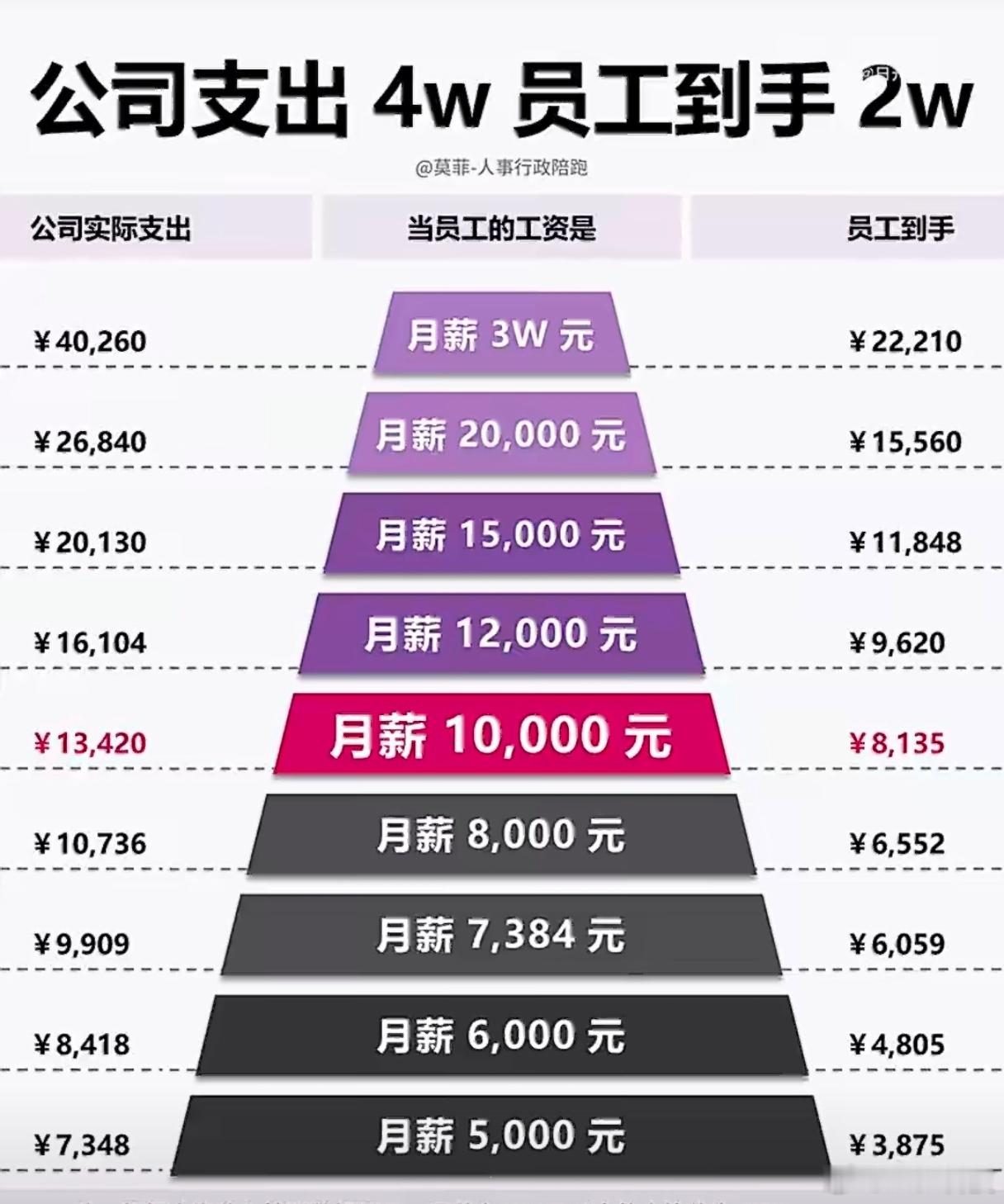 社保缴完工资25000到手18000跟你们这帮工资高的拼命了不过上海的社保好贵呀