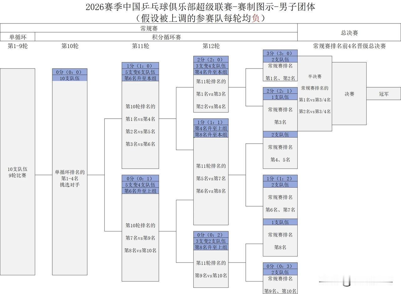 【乒乓世界】解读2026乒超联赛“积分循环赛”怎么打？👀2026年乒超联赛采