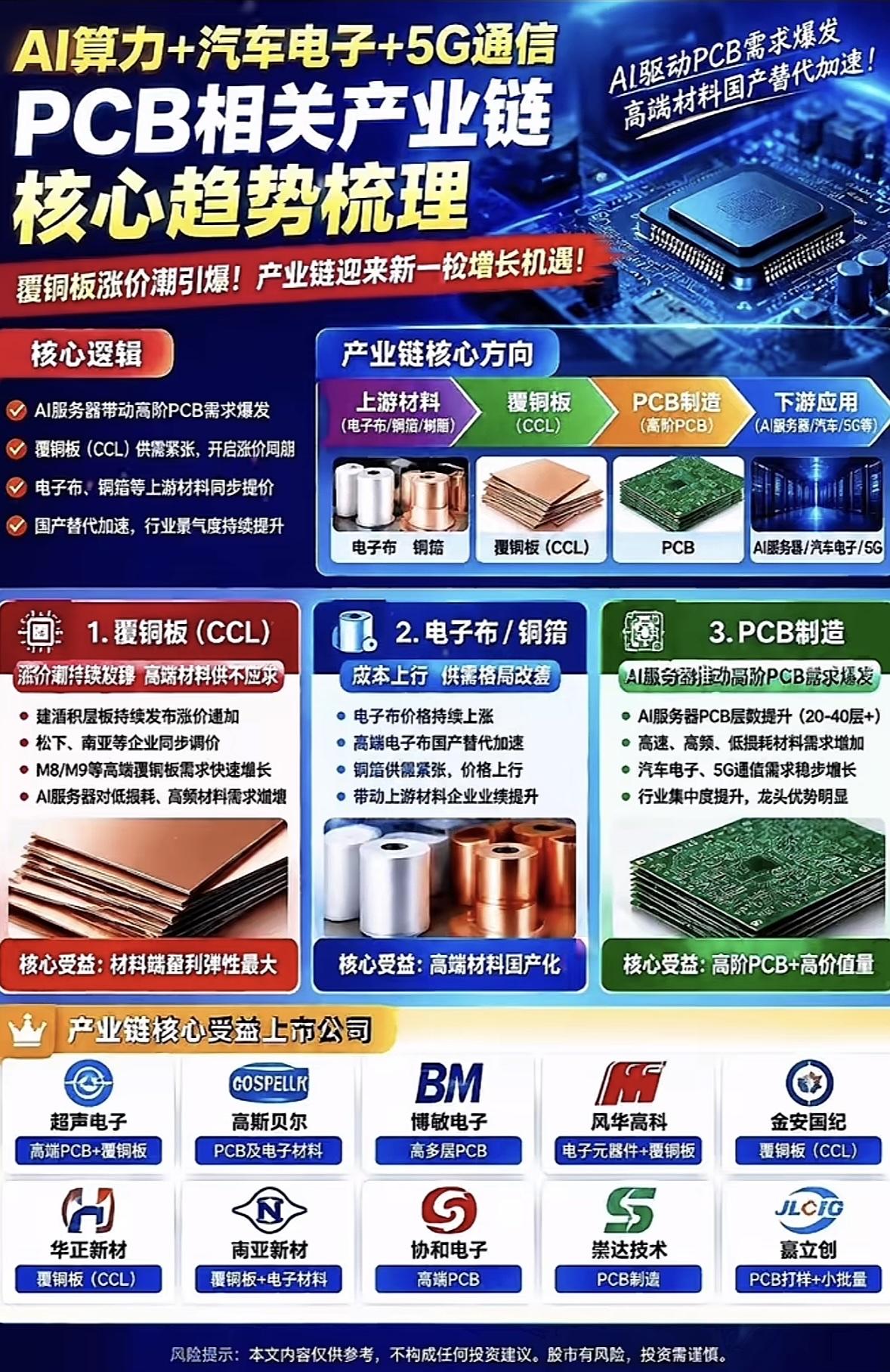 PCB产业链的机会。说下PCB产业链的机会，最近这波行情真的不是空穴来风。