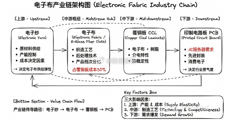 电子布产业链