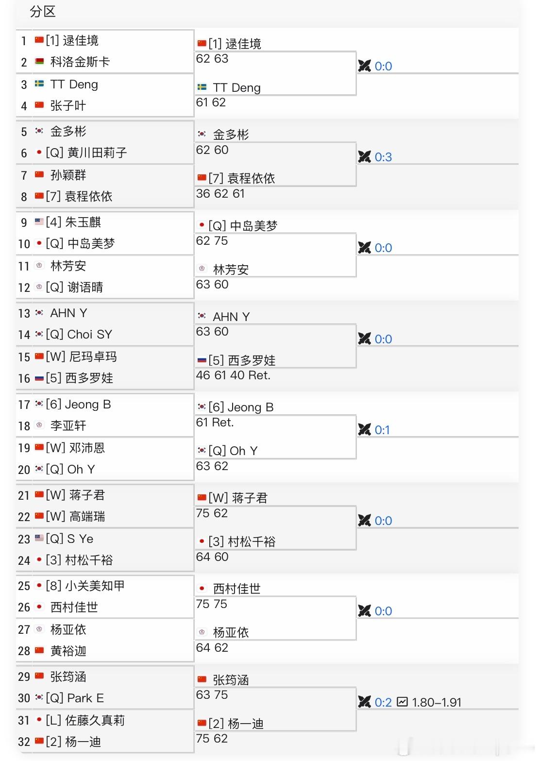🇨🇳六安W15女单首轮[1]🇨🇳逯佳境6-2/6-3🇧🇾科洛金斯卡