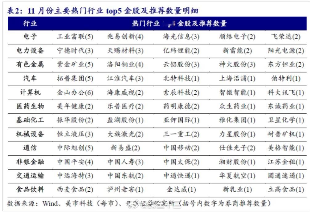 a股券商11月金股转向价值：煤炭增配居前。国信证券研报指出，在对券商金股股票池