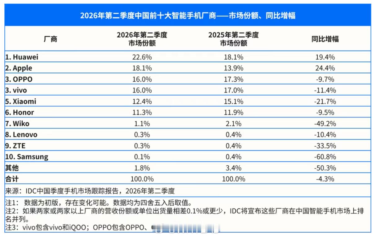 IDC公布二季度全球智能手机出货量，除了三星和苹果，国内三家厂商都有下滑：1、