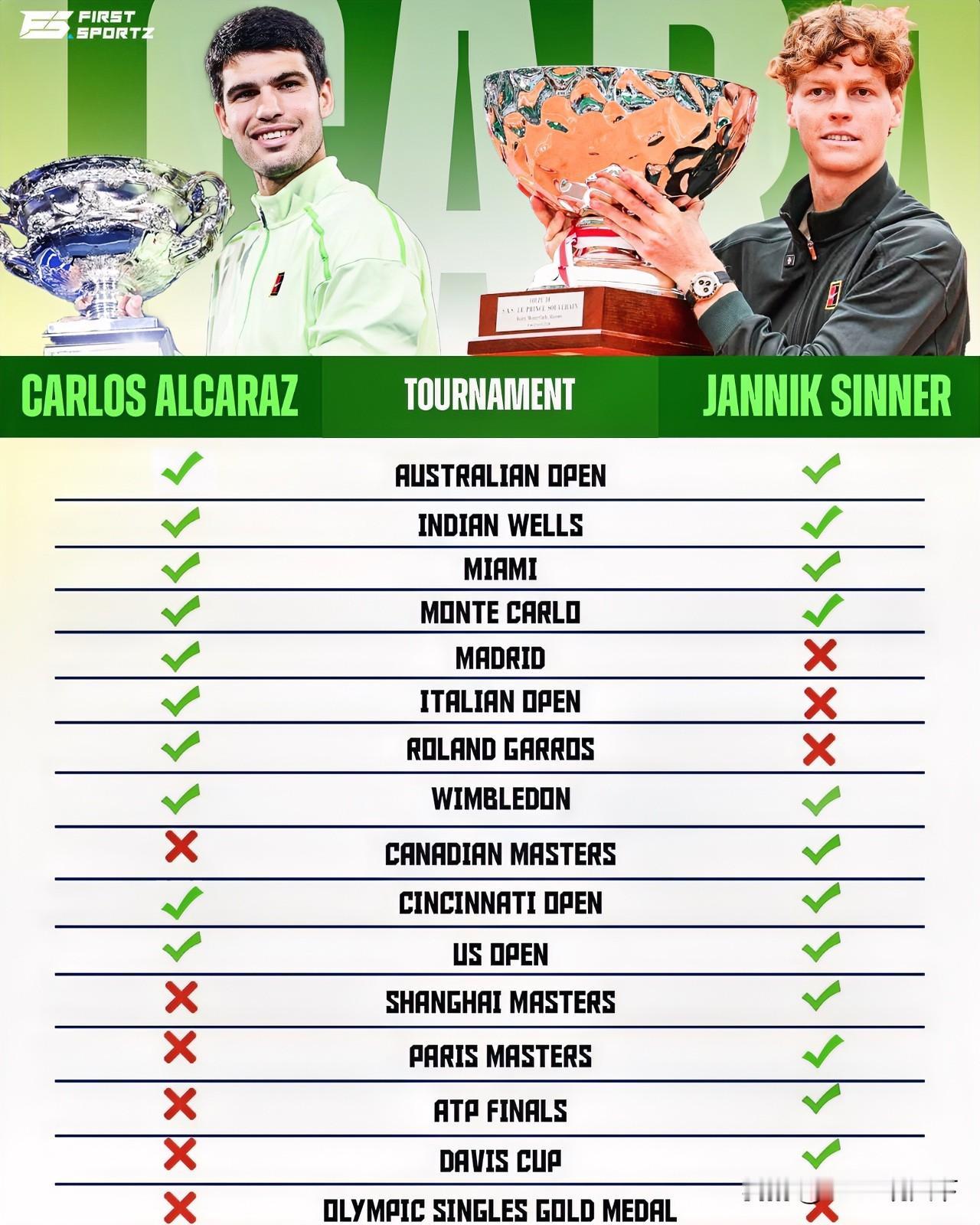 辛纳和阿尔卡拉斯在16项顶级赛事实力对比，意大利人或许会更早实现金满贯的目标！