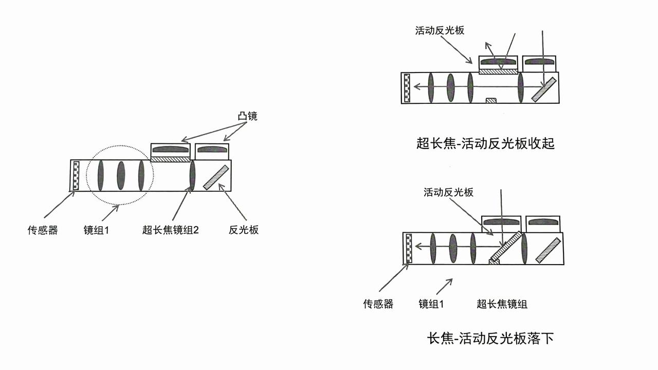 这就是预计将会被用在华为Pura80Ultra上的可变焦距的示意图，虽然可变焦段
