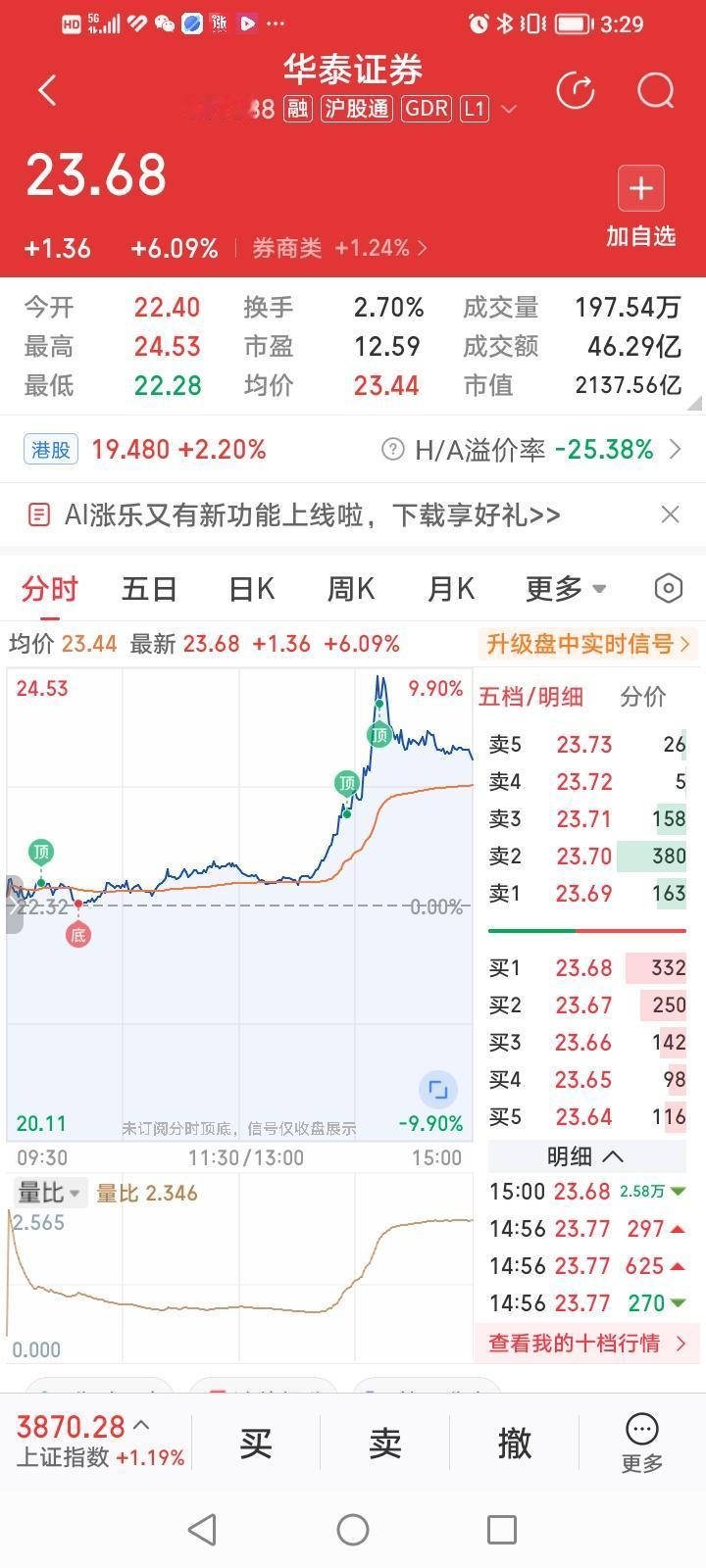 什么情况？今天华泰证券也太牛了吧！收盘大涨6.09%，涨幅居券商股涨幅排行榜第一
