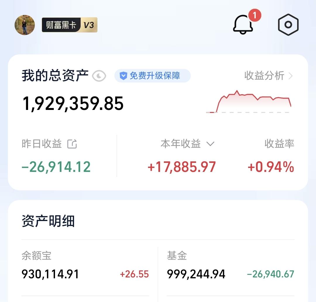 基金：恒生科技指数应该怎么办昨天基金亏损26940元，基金持有999244元，