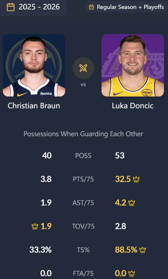 刚刚发现一个吓人的数字，布劳恩防东契奇，东契奇真实命中率88.5%印象流里布