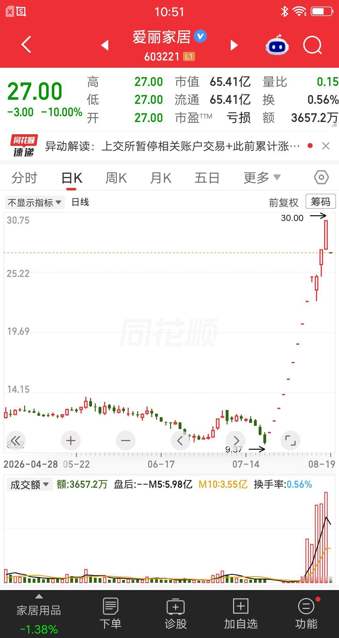 A股今天最惨的票诞生了，它就是爱丽家居，被上交所暂停相关账户交易，昨日复牌顶风涨