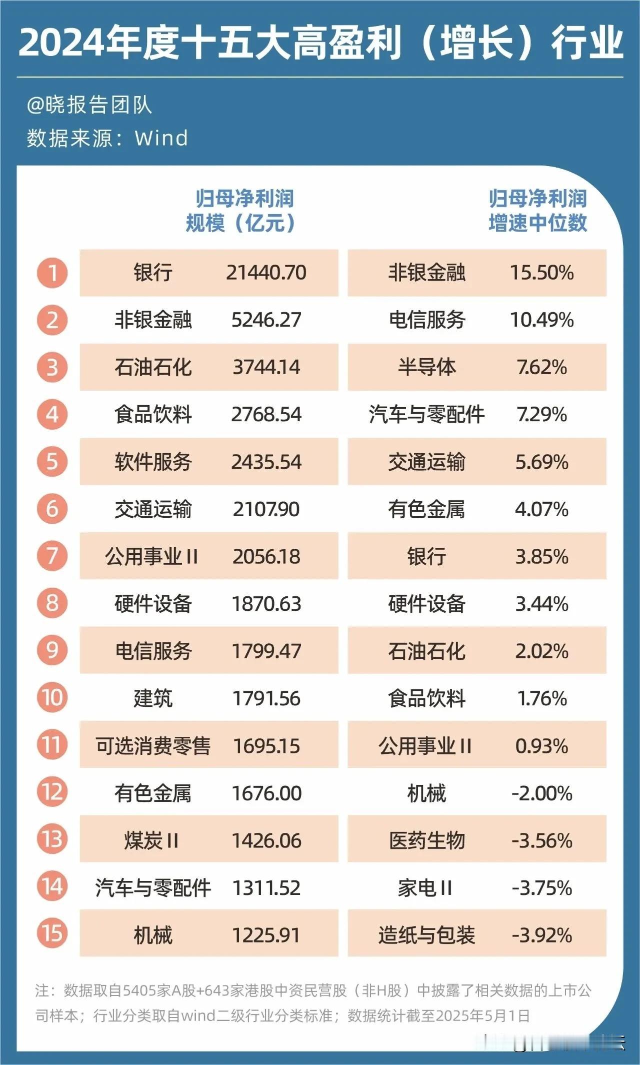 银行是最高利润的行业。银行是存款利率一直降。高位收割了一批房贷利率，前年去年吐