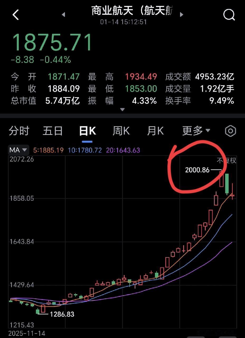 商业航天大概率是到顶了！接下来就是逐步调整阶段，多看，少动。中国商业航天航天