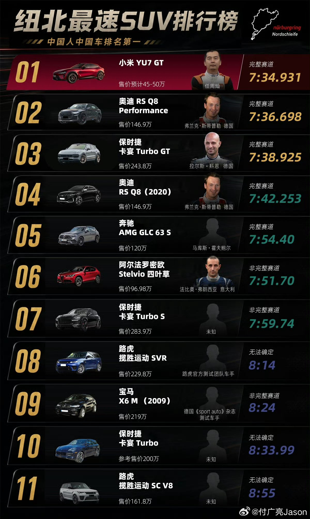 YU7GT压根不会成为您的竞品车型，为啥要应激？不需要你承认小米的优秀，既然您不