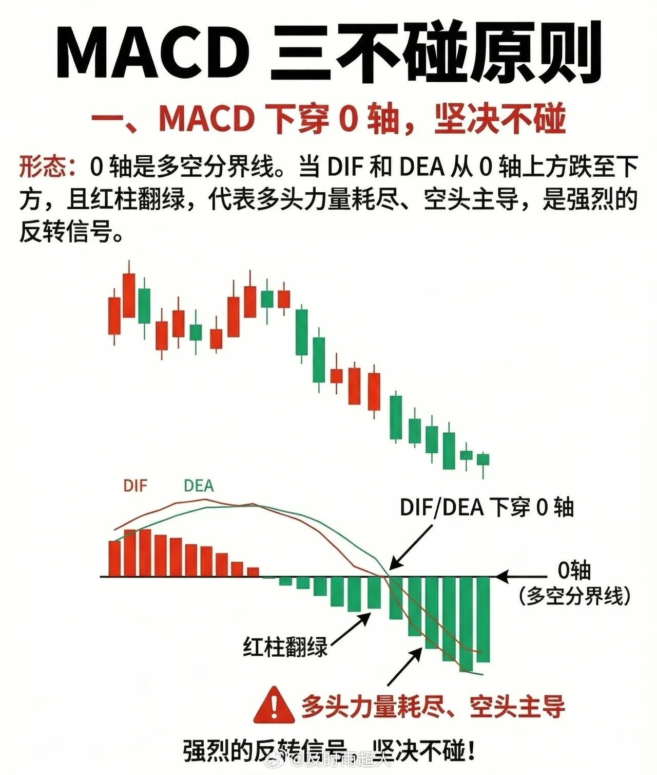 MACD三不碰原则（收藏学习）一、MACD下穿0轴，坚决不碰形态解析：0轴是多空