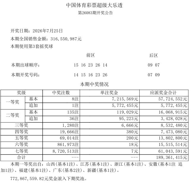 彩市观察：有点意外！今晚彩市的重头戏是超级大乐透，没想到，一等奖竟然中出8注基本