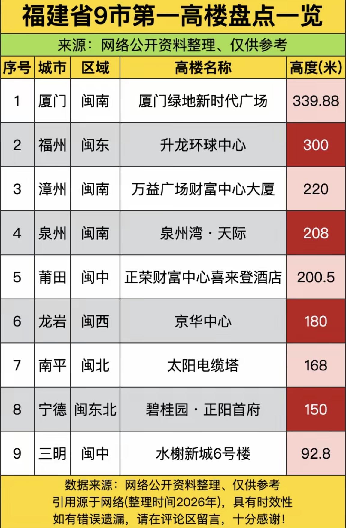 【福建9地市第一高楼盘点，厦门绿发大厦339.88米登顶】一座城市拥有的摩天