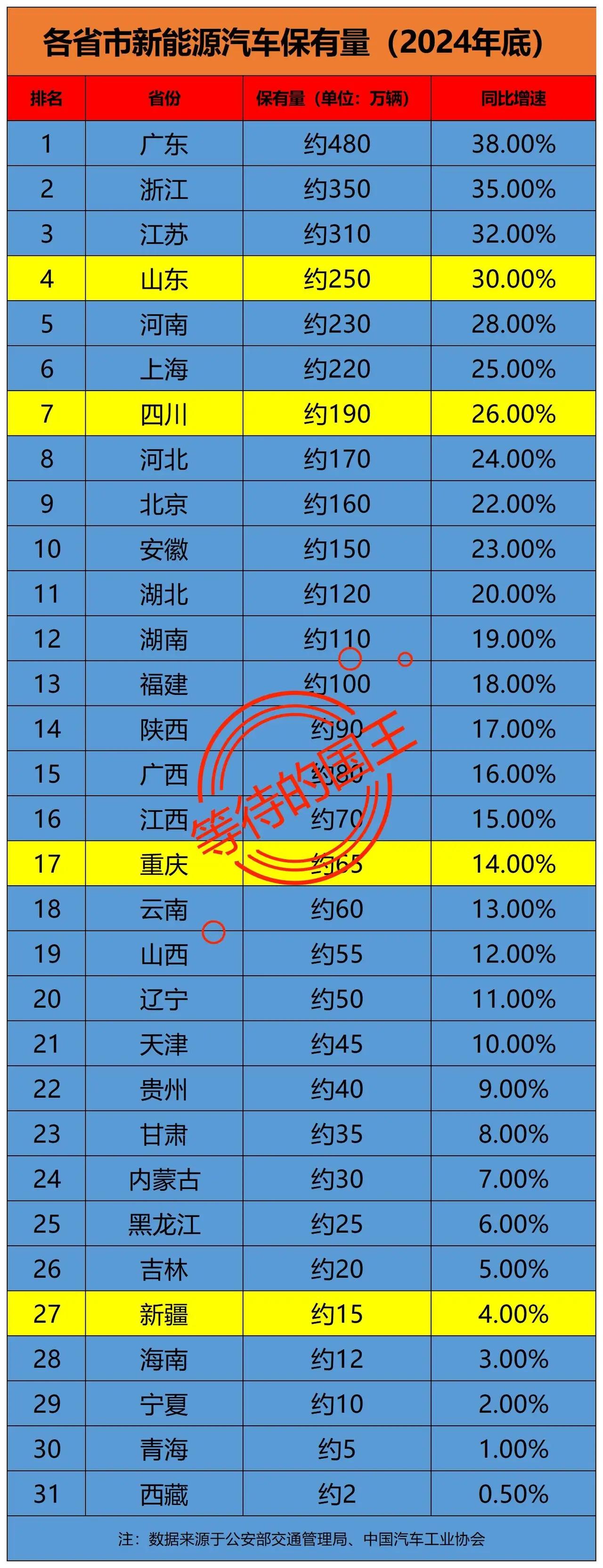 我国目前哪个省份的新能源汽车数量最多？哪个省份的新能源汽车占比最多？如果