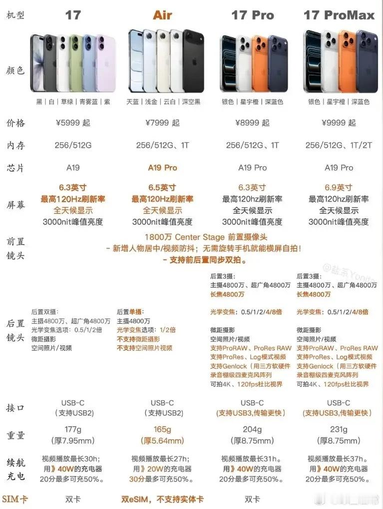哪款iPhone17适合买，一张图告诉你！iPhone17首发上手​​​
