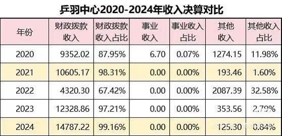 2020-2025年乒羽中心有3年接受财政拨款破亿2024年是奥运年更是高达1