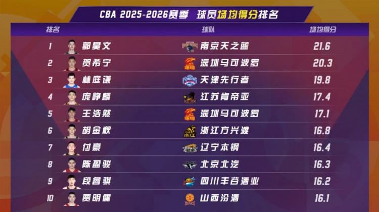 CBA官博总结第8轮: 贺希宁29分创赛季新高 深圳终结对辽宁16连败