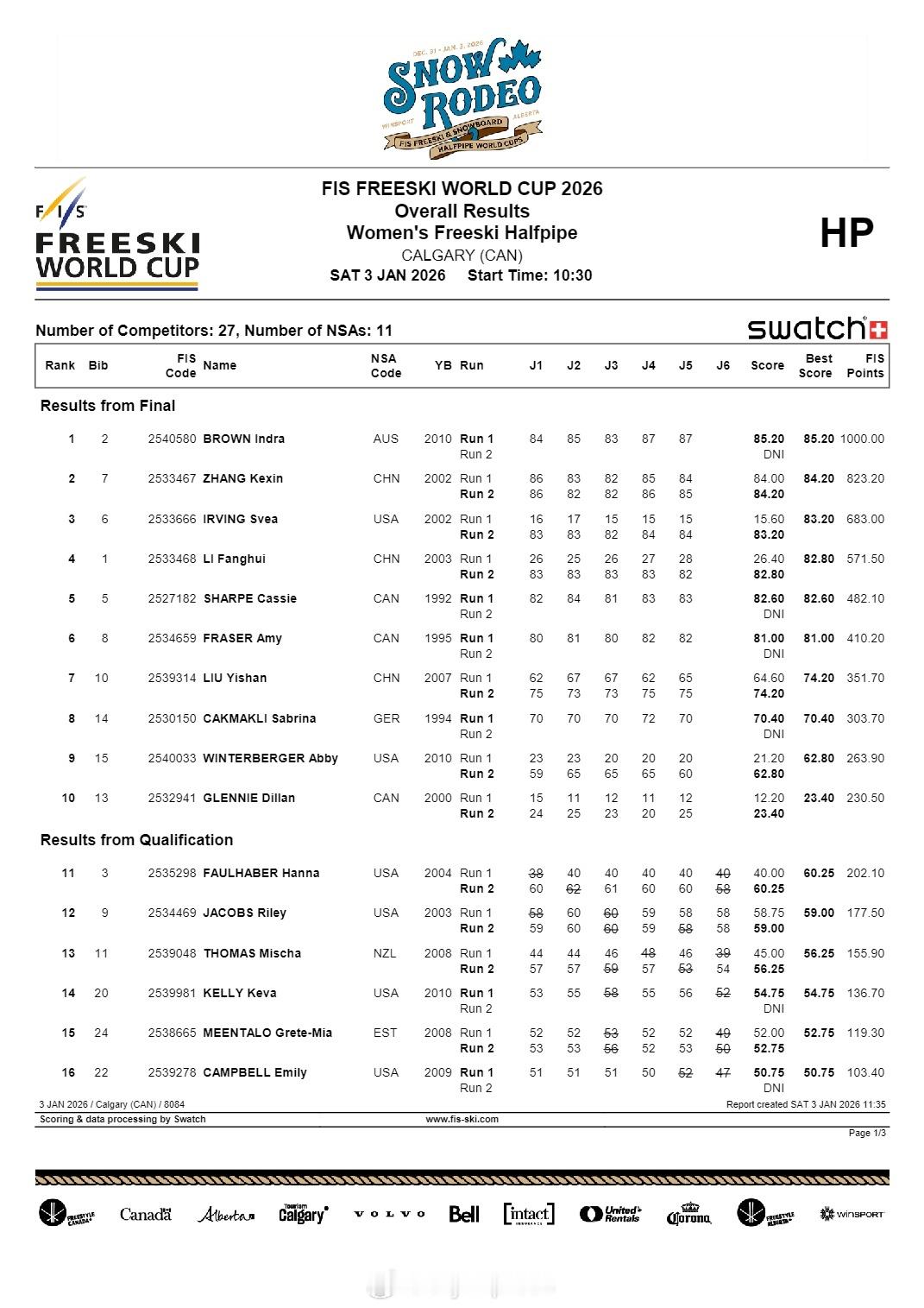 【自由式滑雪世界杯张可欣摘银】国际体坛战报速递1月3日卡尔加里，自由式滑雪世界