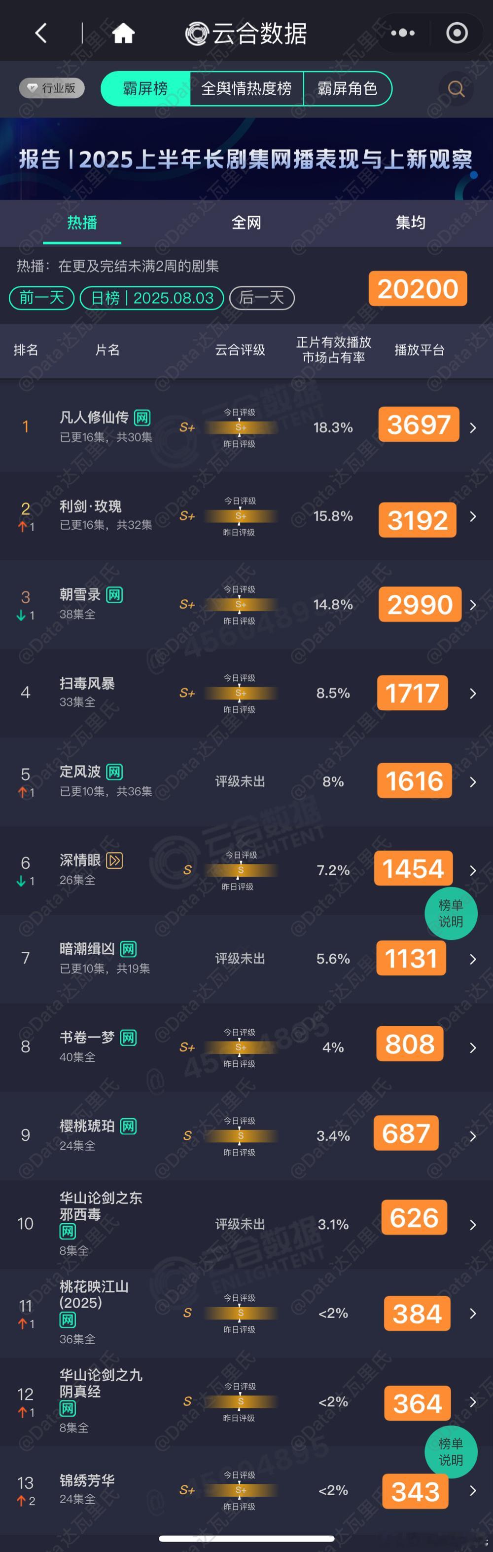 8.3云合估值，粗略估，以猫儿为准凡人修仙传单集略降3697利剑玫瑰3192
