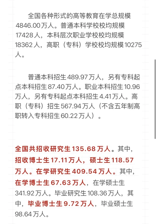 研究生扩招！教育部：2024年全国共招收研究生