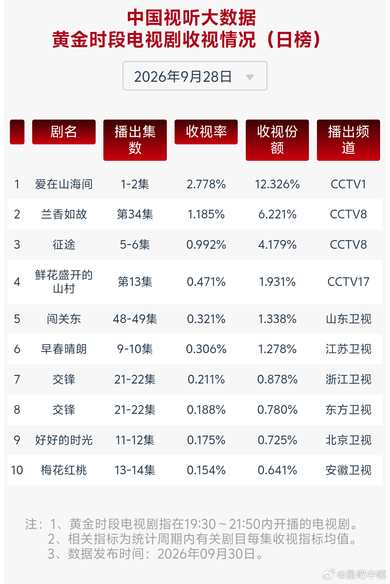 9月28日cvb收视日报！《早春晴朗》0.306要奔年冠去了！《爱在山海间》首播