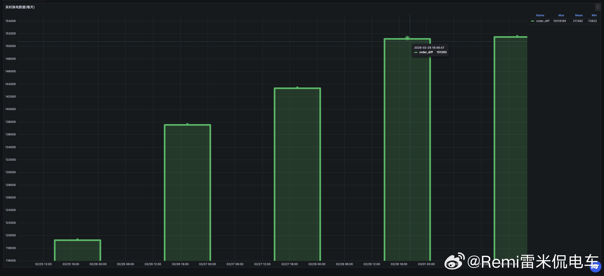 说一个冷知识，虽然大家都开工一周了，实际上蔚来换电站依然在高位运行，这几天每天的