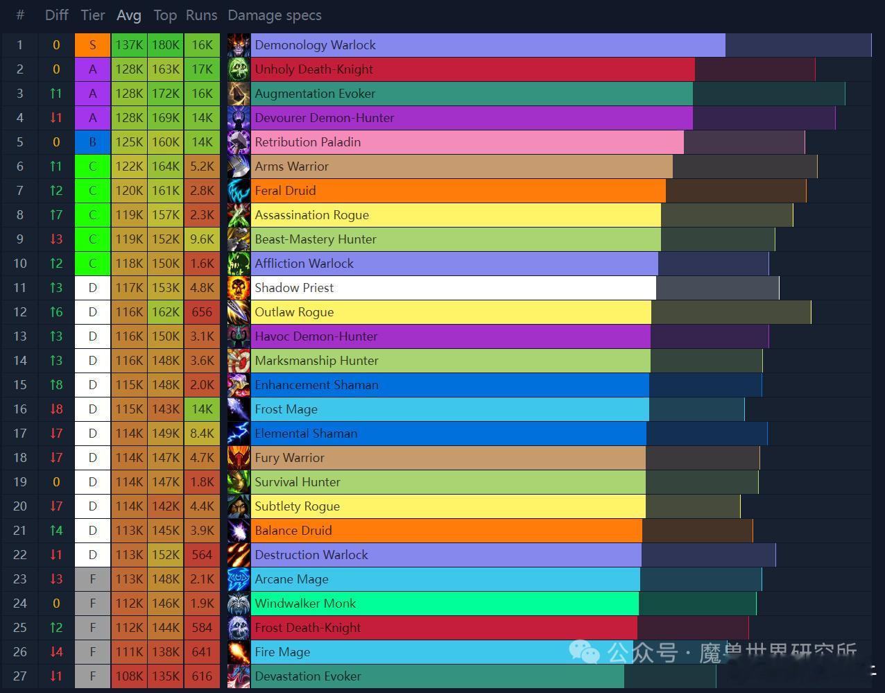 魔兽本周大秘境DPS数据！恶魔术急需削弱！一个专精超强却没人玩！层数高了以后，恶