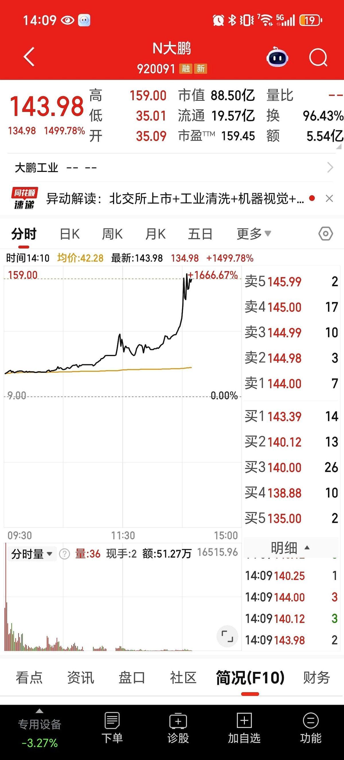 涨了1500%？！我没看错吧？揉了揉眼睛，数字还在那儿跳。N大鹏，北交所。今天