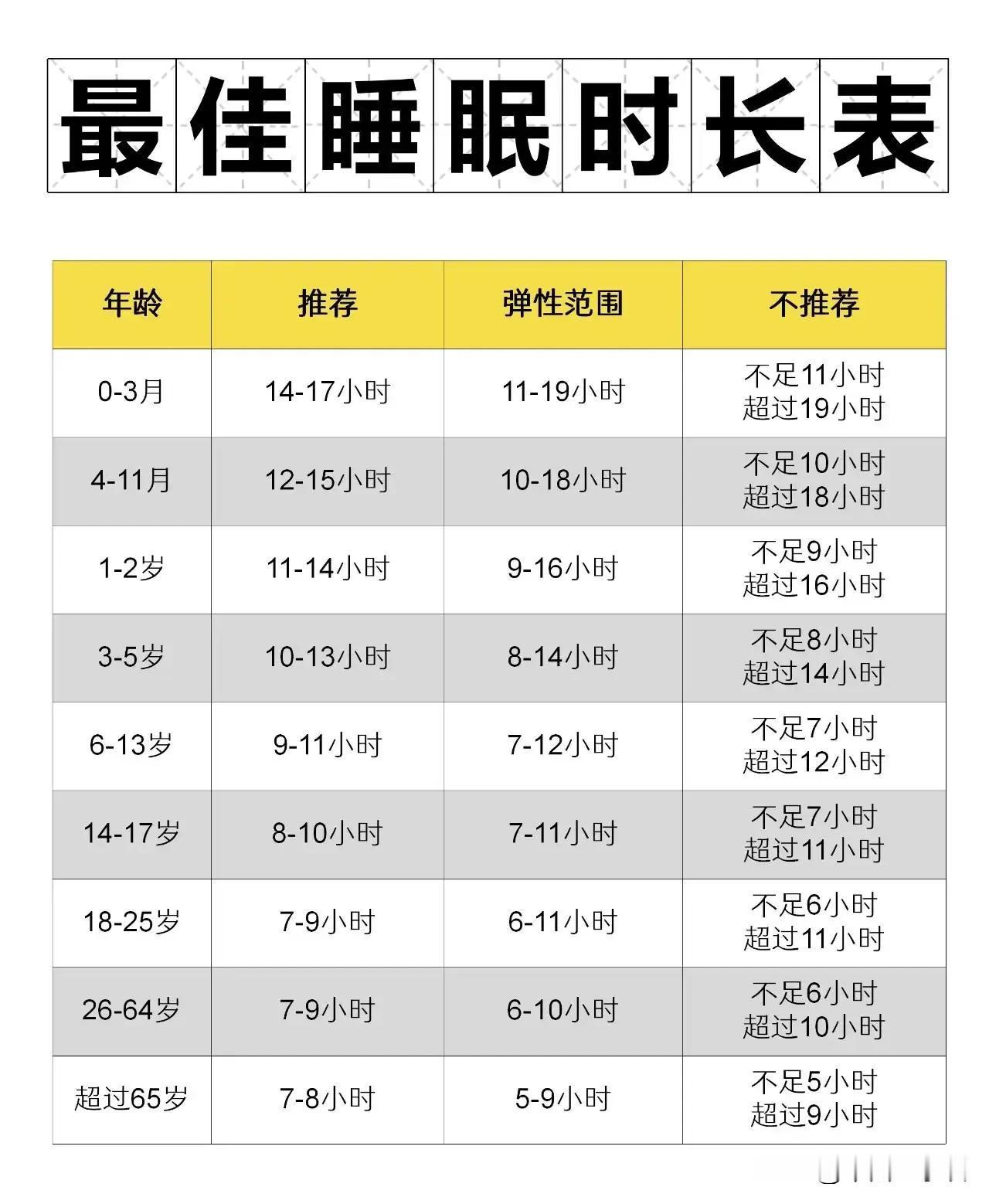 不同年龄段的睡眠时长表，看看你的睡眠时长够不够？（图片来源网络）​​​