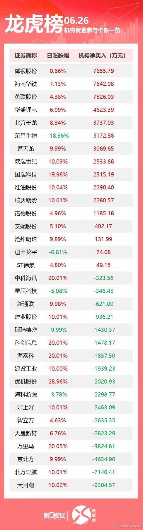 龙虎榜丨机构今日买入这16股，抛售天目湖9305万元。盘后数据显示，6月26日龙