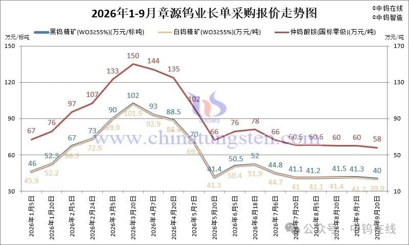 章源钨业: 9月下半月钨精矿报价下调1.3万元/标吨
