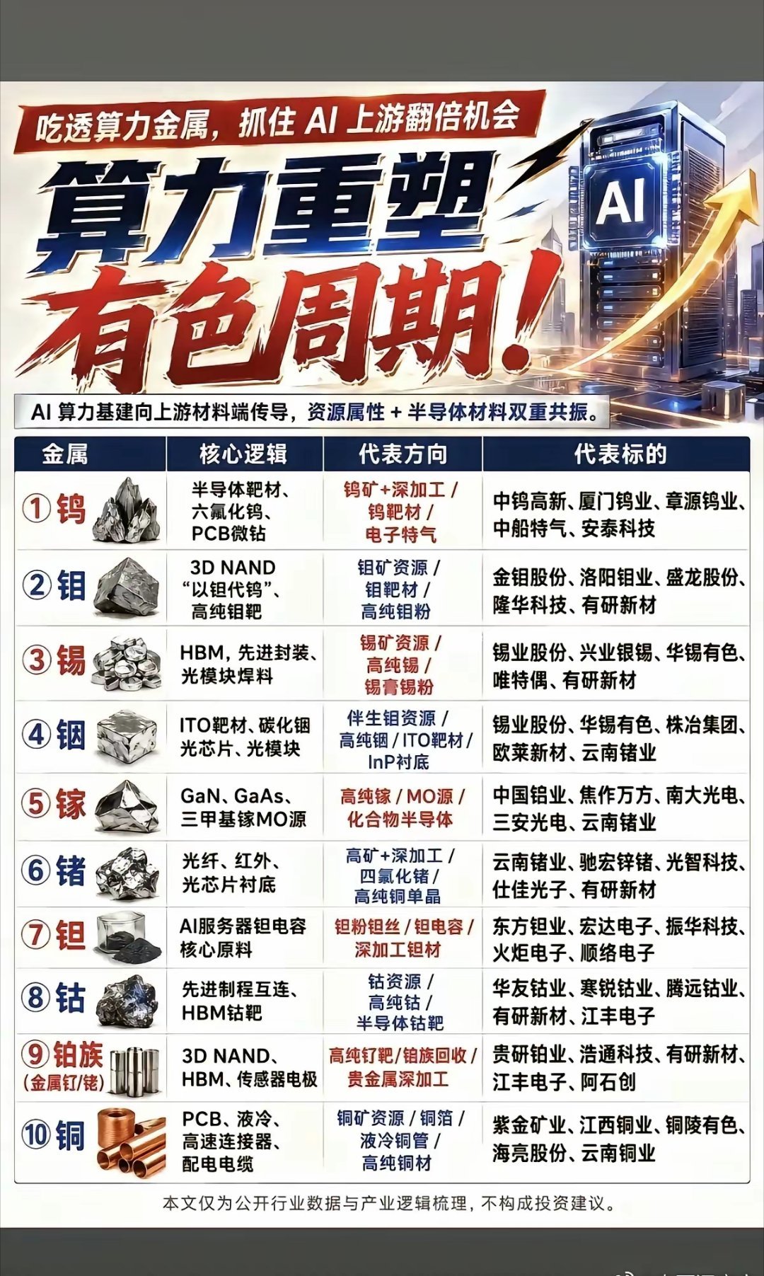 AI算力带火有色板块！10种刚需金属细分整理！1.钨、钼：芯片、存储生产离不开