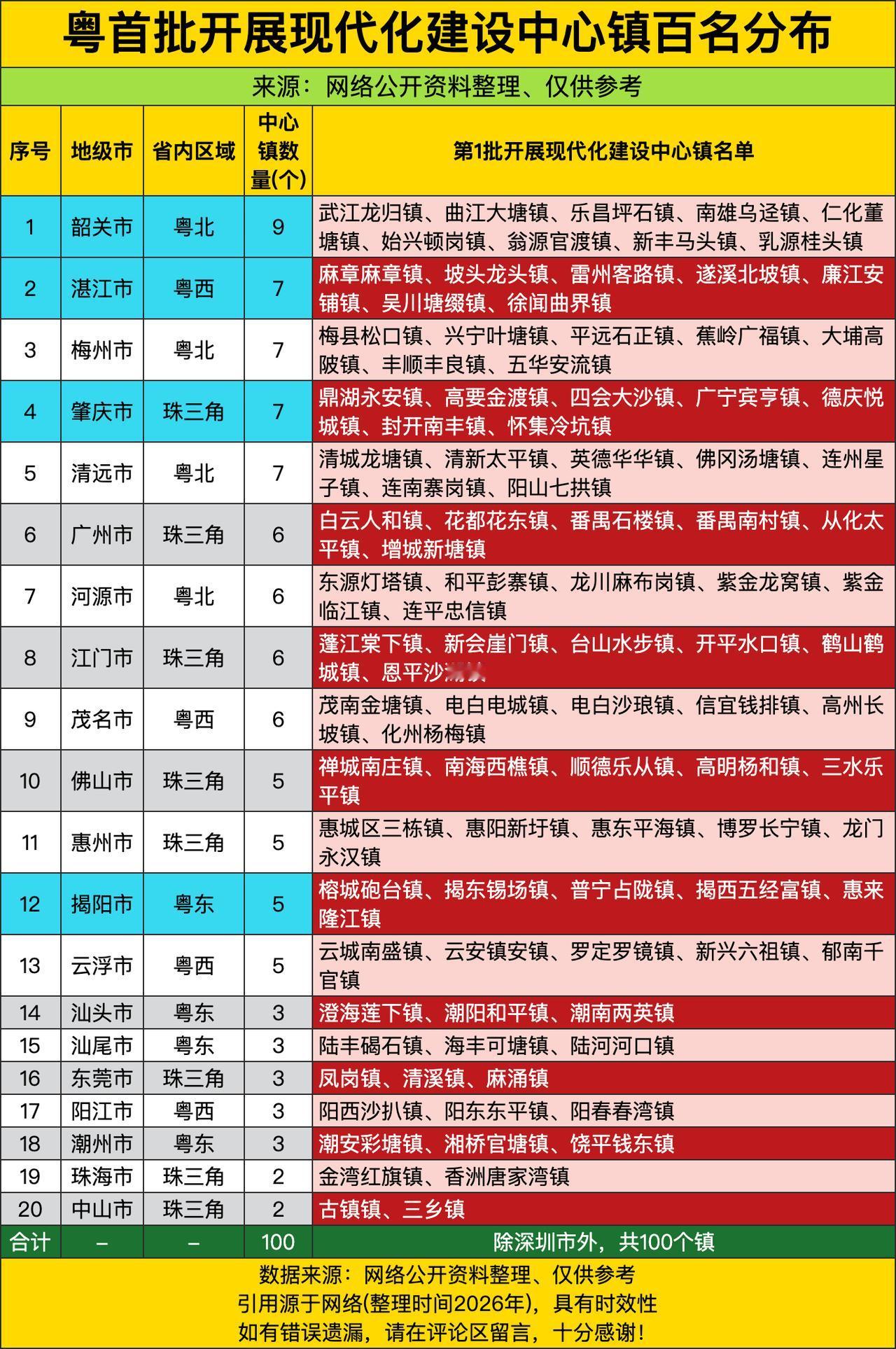 粤西和粤北悄悄打起“7人制联赛”：湛江、梅州、清远各7个，河源6个紧随其后，三地