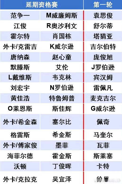 斯诺克深圳公开赛，9月29日14：00，丁俊晖打沃顿，延期资格赛，胜者将对阵卡特