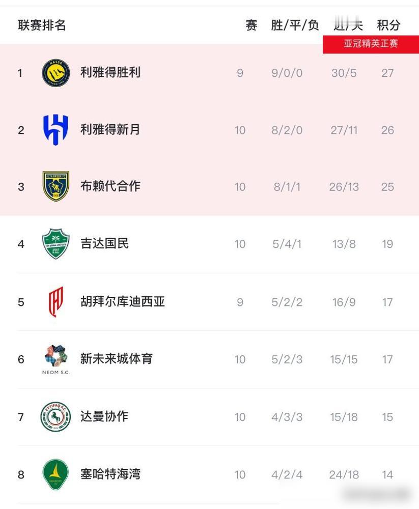 虽然才10轮，但C罗所在的沙特联已经“没意思”了！原因如下：本轮利雅得新月率先进