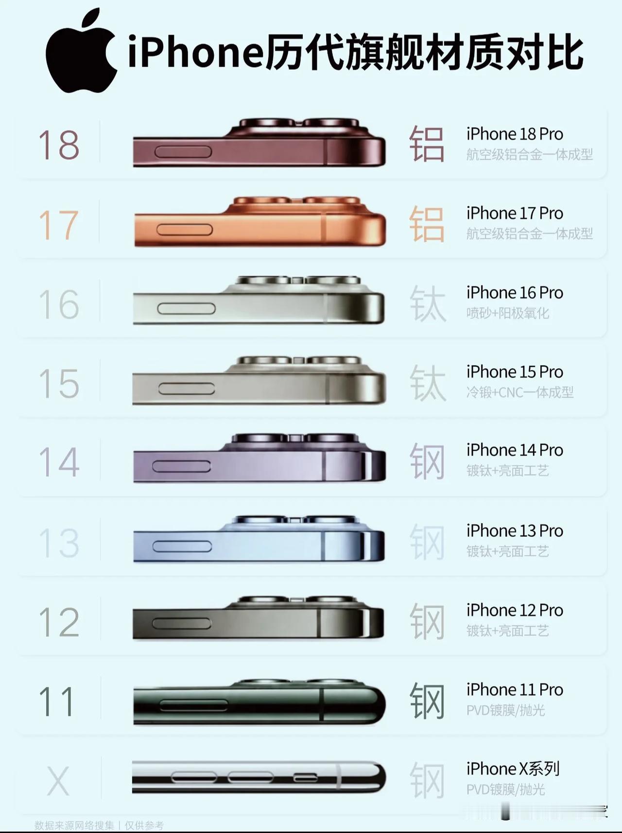 iPhone边框兜兜转转！钛金属又要换回铝合金，算退步吗？！看这张历代Pr