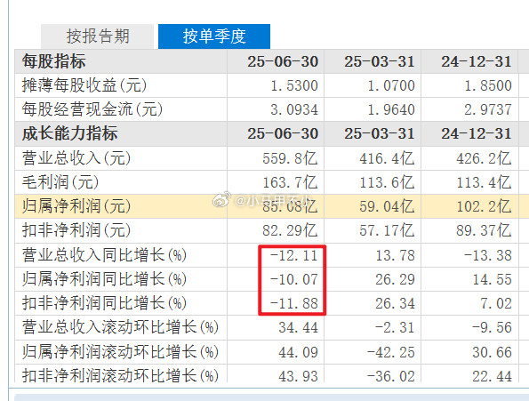 国补+高温，今年空调销售火爆，猜猜格力二季度业绩？二季度，格力营收560亿，同比