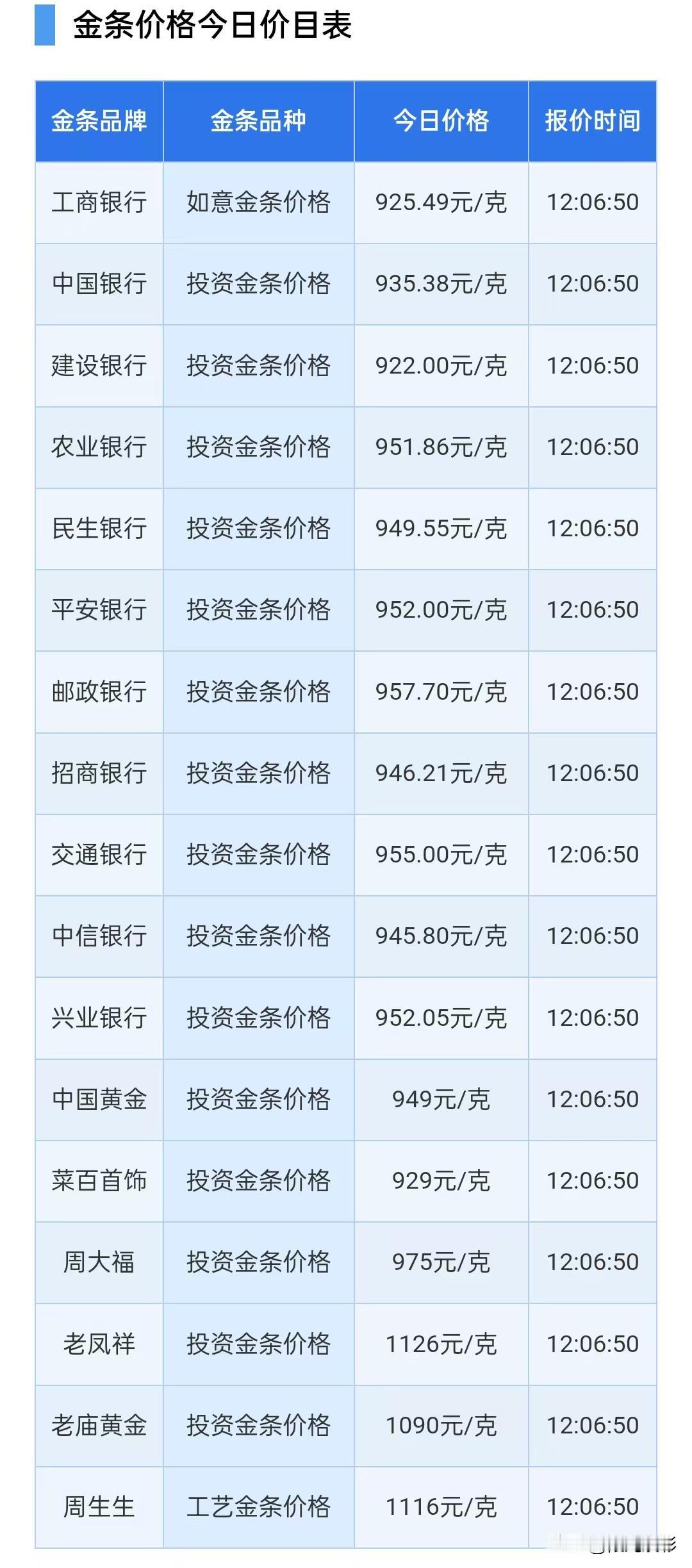 金价后期怎么走？各银行金条报价！2026年6月21日，星期日，农历五月初七，